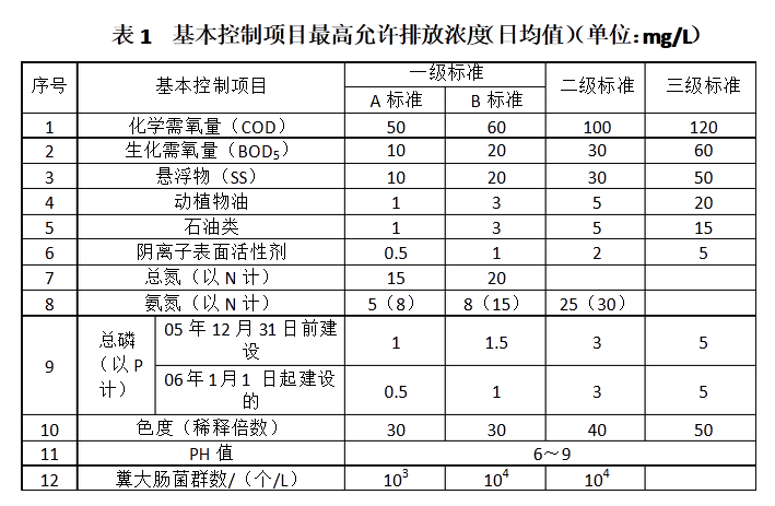 生活污水檢測指標(biāo)表1